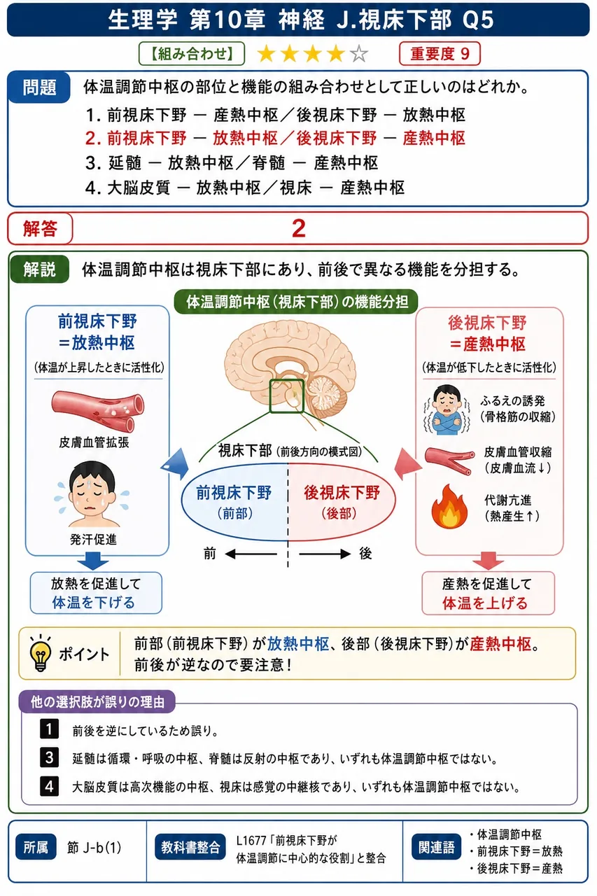 体温調節中枢の部位と機能の組み合わせとして正しいのはどれか。 解説図