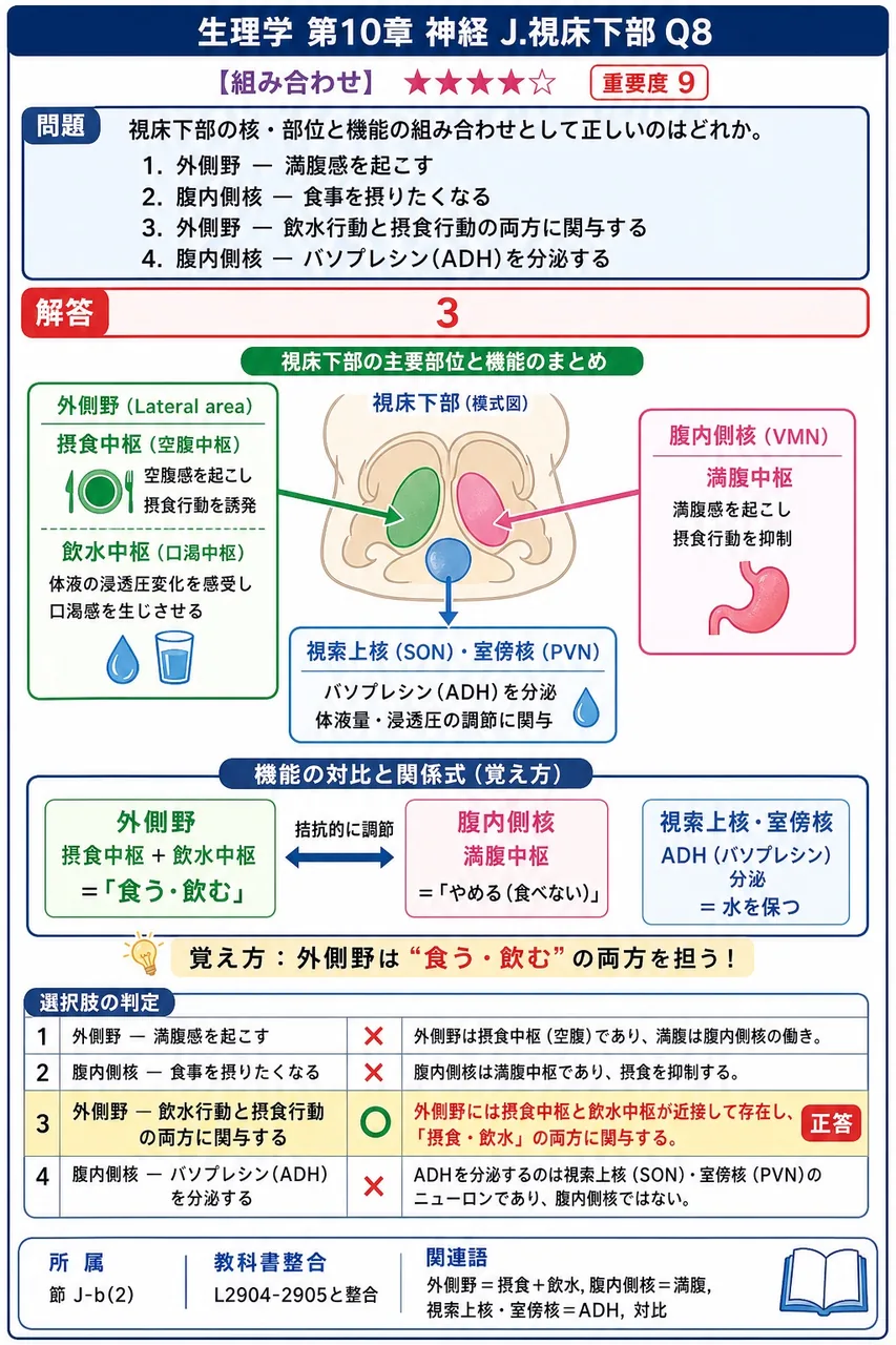 視床下部の核・部位と機能の組み合わせとして正しいのはどれか。 解説図