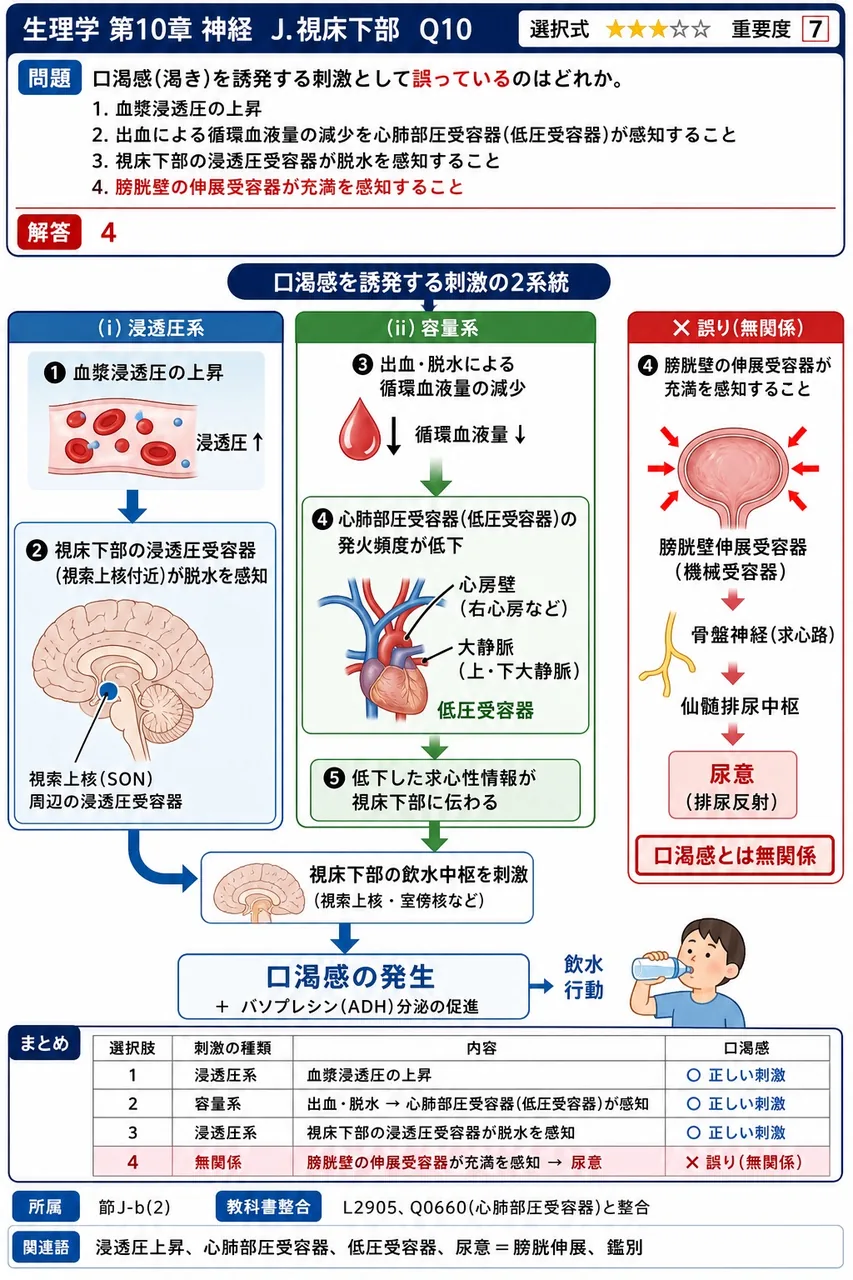 口渇感(渇き)を誘発する刺激として誤っているのはどれか。 解説図