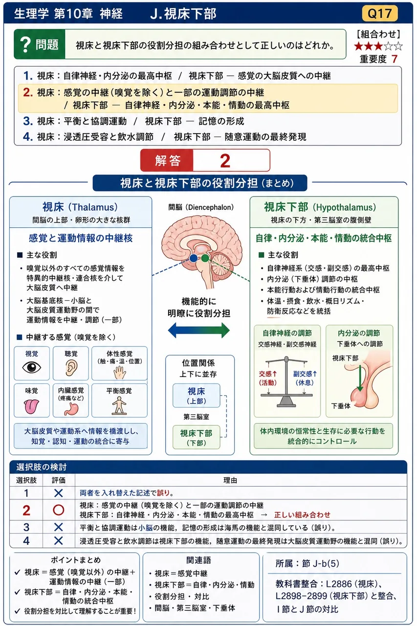 視床と視床下部の役割分担の組み合わせとして正しいのはどれか。 解説図