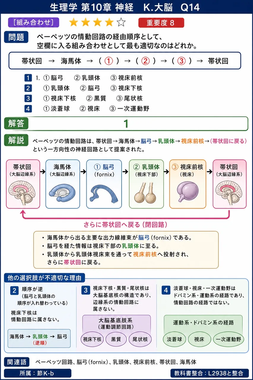 ペーペッツの情動回路の経由順序として、空欄に入る組み合わせとして最も適切なのはどれか。 帯状回 → 海馬体 → ( ① ) → ( ② ) → ( ③ ) → 帯状回 解説図