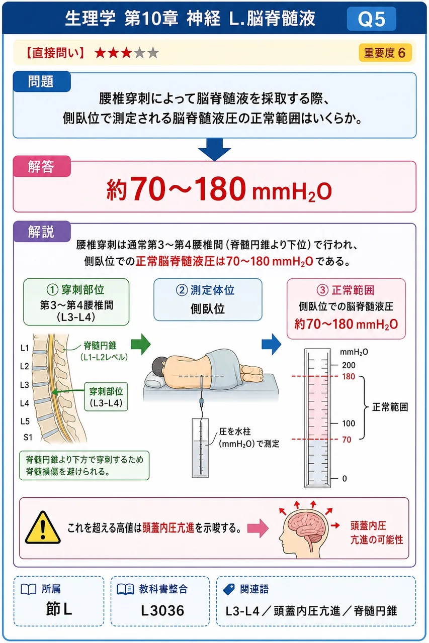 腰椎穿刺によって脳脊髄液を採取する際、側臥位で測定される脳脊髄液圧の正常範囲はいくらか。 解説図