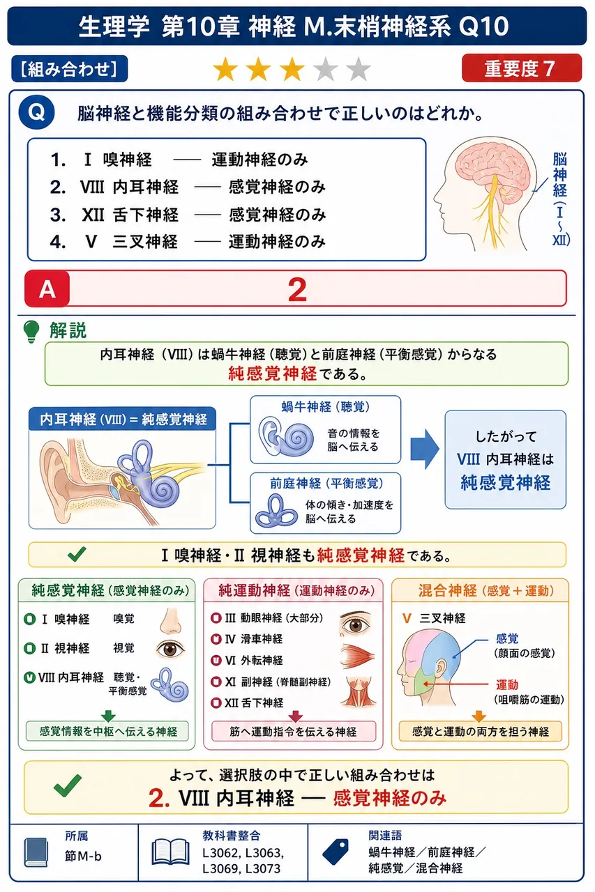 脳神経と機能分類の組み合わせで正しいのはどれか。 解説図