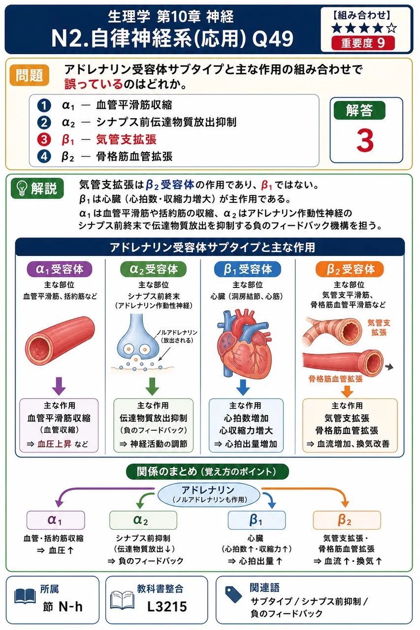 アドレナリン受容体サブタイプと主な作用の組み合わせで**誤っている**のはどれか。 解説図