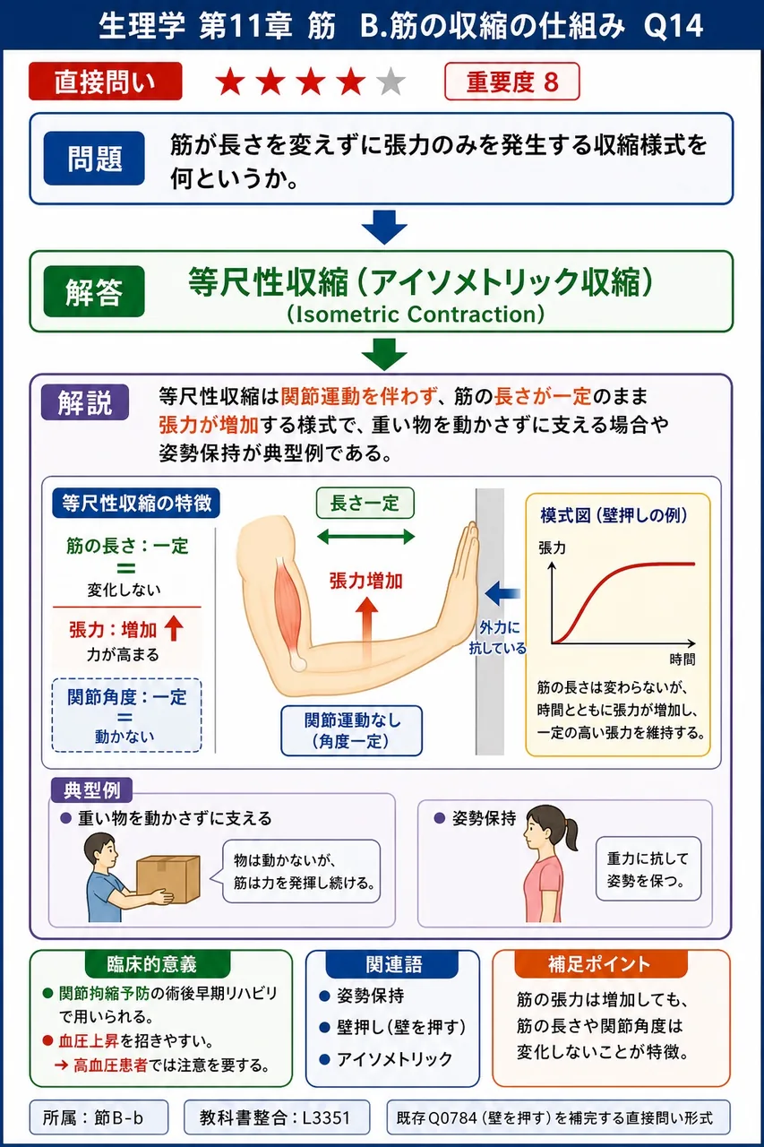 筋が長さを変えずに張力のみを発生する収縮様式を何というか。 解説図
