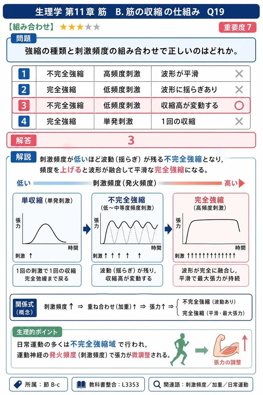 強縮の種類と刺激頻度の組み合わせで正しいのはどれか。 解説図
