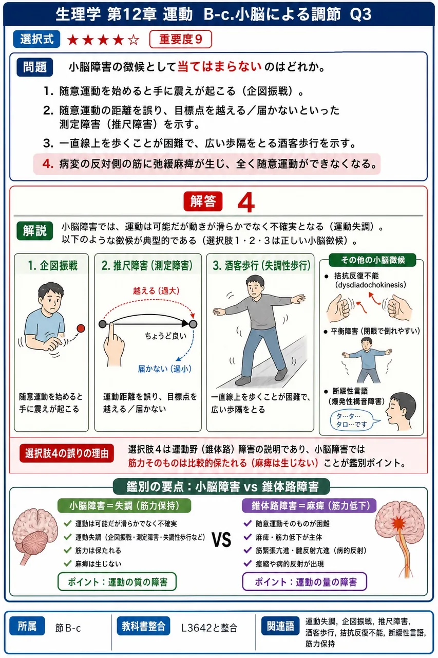 小脳障害の徴候として**当てはまらない**のはどれか。 解説図