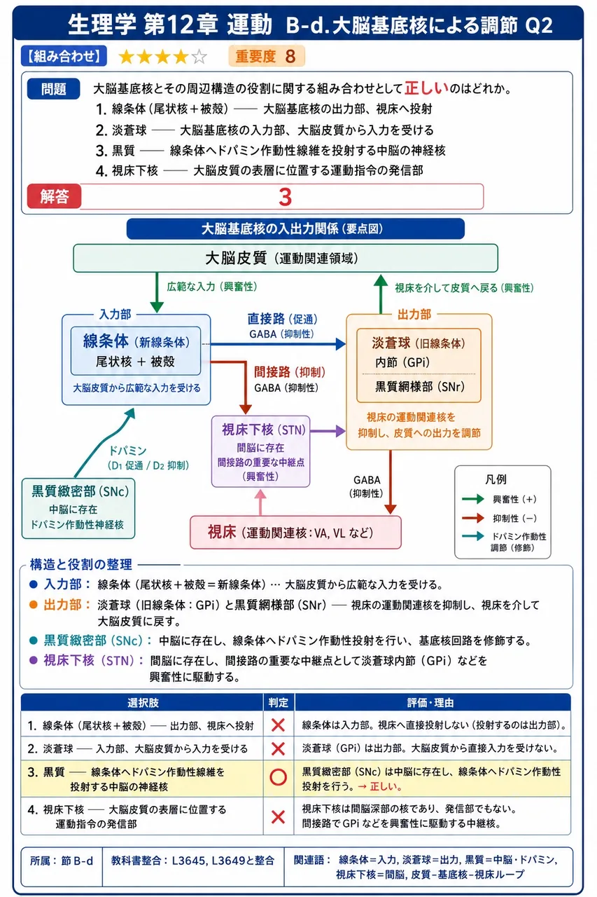 大脳基底核とその周辺構造の役割に関する組み合わせとして**正しい**のはどれか。 解説図