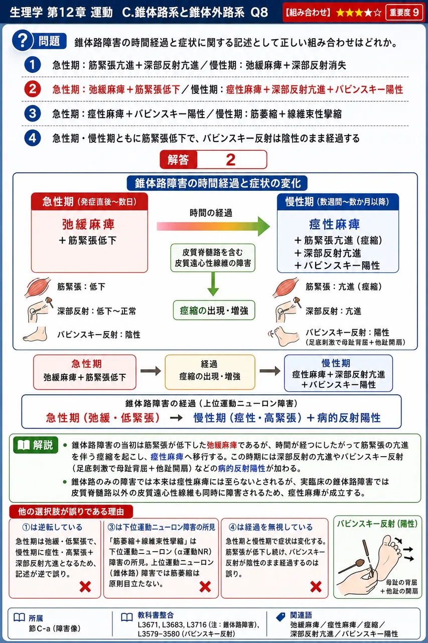 錐体路障害の時間経過と症状に関する記述として正しい組み合わせはどれか。 解説図