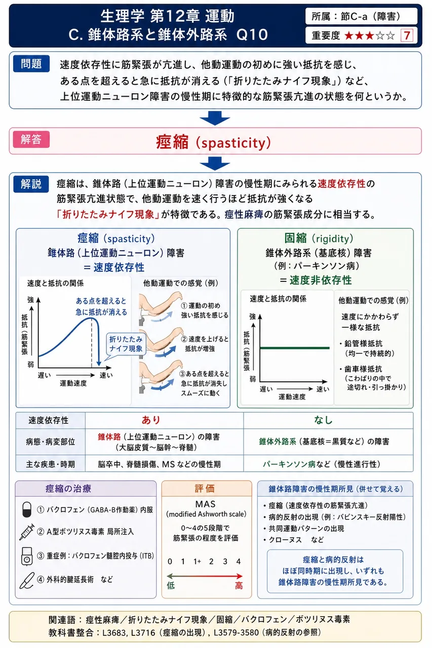 速度依存性に筋緊張が亢進し、他動運動の初めに強い抵抗を感じ、ある点を超えると急に抵抗が消える(「折りたたみナイフ現象」)など、上位運動ニューロン障害の慢性期に特徴的な筋緊張亢進の状態を何というか。 解説図