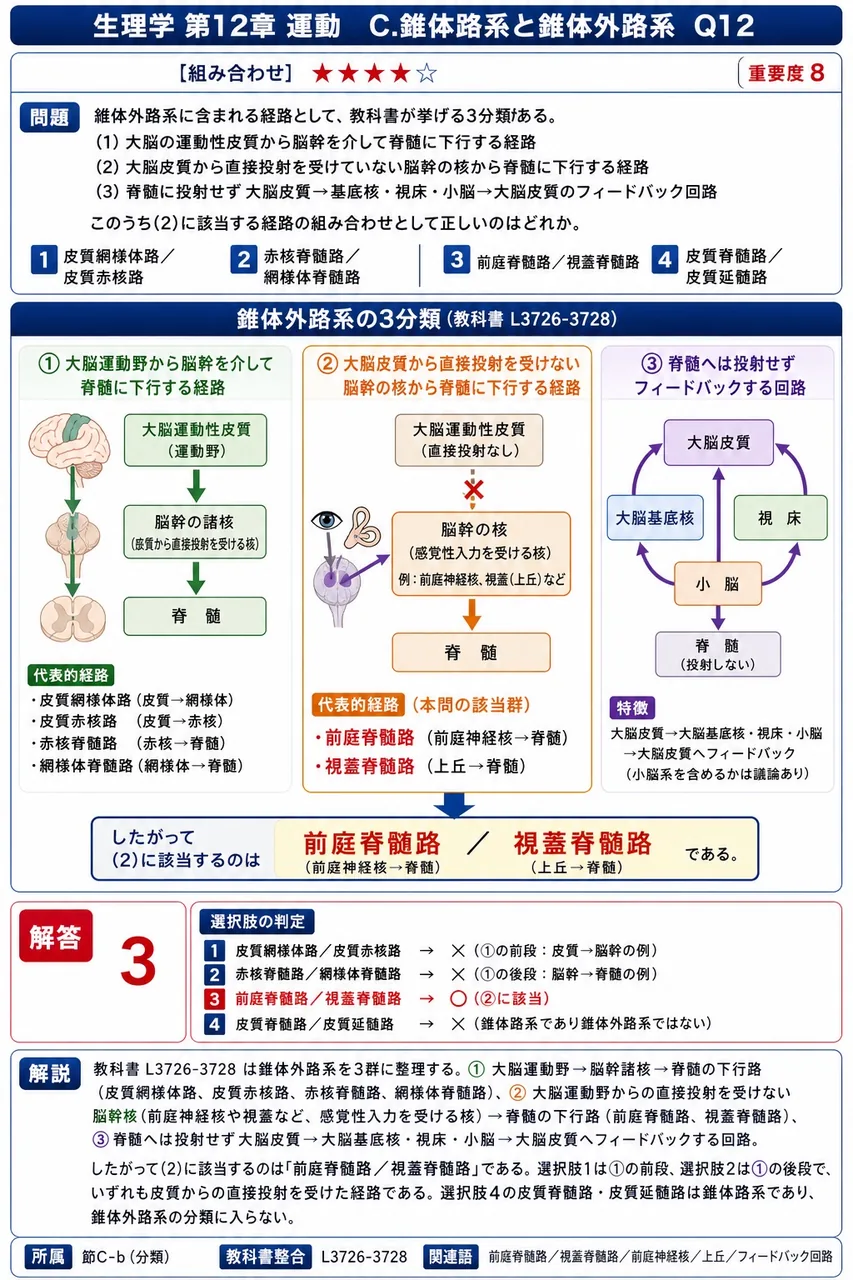 錐体外路系に含まれる経路として、教科書が挙げる3分類がある。(1)大脳の運動性皮質から脳幹を介して脊髄に下行する経路、(2)大脳皮質から直接投射を受けていない脳幹の核から脊髄に下行する経路、(3)脊髄に投射せず大脳皮質→基底核・視床・小脳→大脳皮質のフィードバック回路。このうち(2)に該当する経路の組み合わせとして正しいのはどれか。 解説図