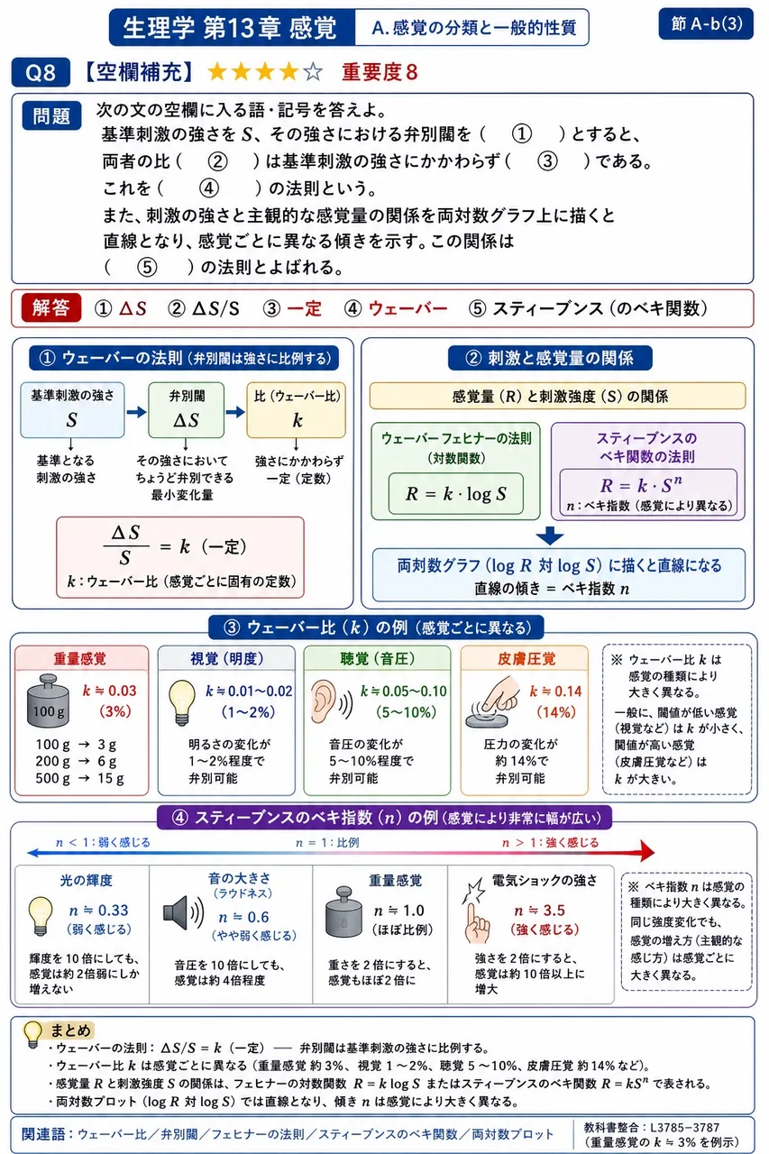 次の文の空欄に入る語・記号を答えよ。 基準刺激の強さをS、その強さにおける弁別閾を（ ① ）とすると、両者の比（ ② ）は基準刺激の強さにかかわらず（ ③ ）である。これを（ ④ ）の法則という。また、刺激の強さと主観的な感覚量の関係を両対数グラフ上に描くと直線となり、感覚ごとに異なる傾きを示す。この関係は（ ⑤ ）の法則とよばれる。 解説図