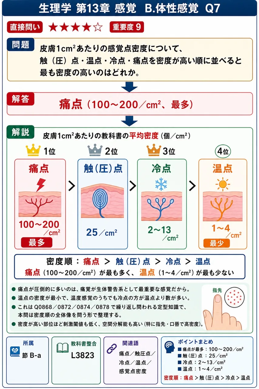皮膚1cm²あたりの感覚点密度について、触（圧）点・温点・冷点・痛点を密度が高い順に並べると最も密度の高いのはどれか。 解説図