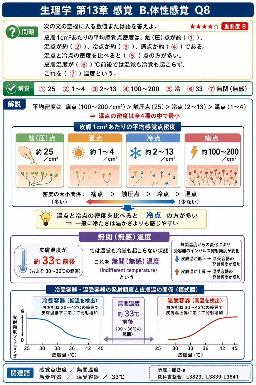 次の文の空欄に入る数値または語を答えよ。 皮膚1cm²あたりの平均感覚点密度は、触（圧）点が約（ ① ）、温点が約（ ② ）、冷点が約（ ③ ）、痛点が約（ ④ ）である。温点と冷点の密度を比べると（ ⑤ ）点の方が多い。皮膚温度が（ ⑥ ）℃前後では温覚も冷覚も起こらず、これを（ ⑦ ）温度という。 解説図