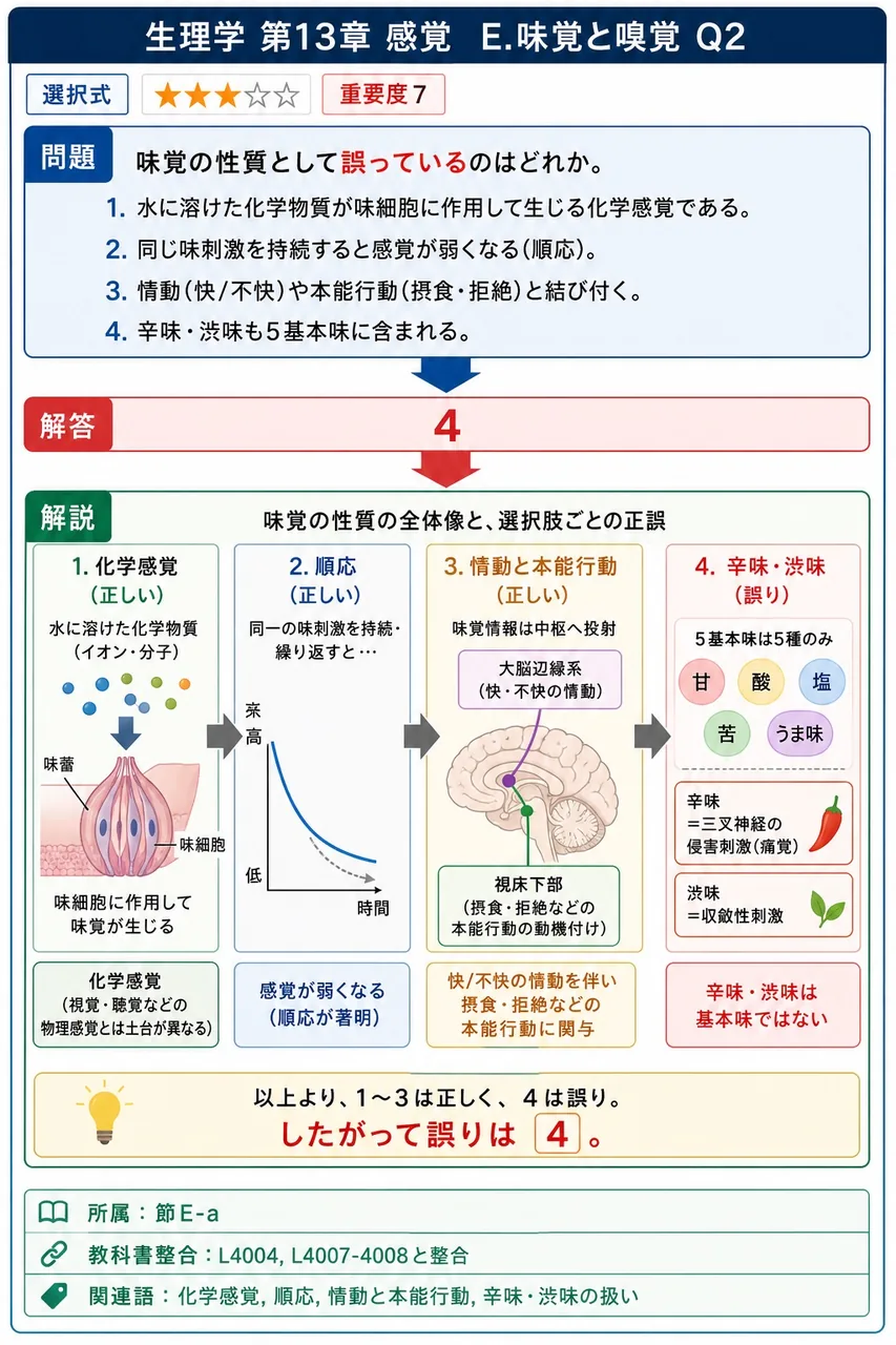 味覚の性質として**誤っている**のはどれか。 解説図