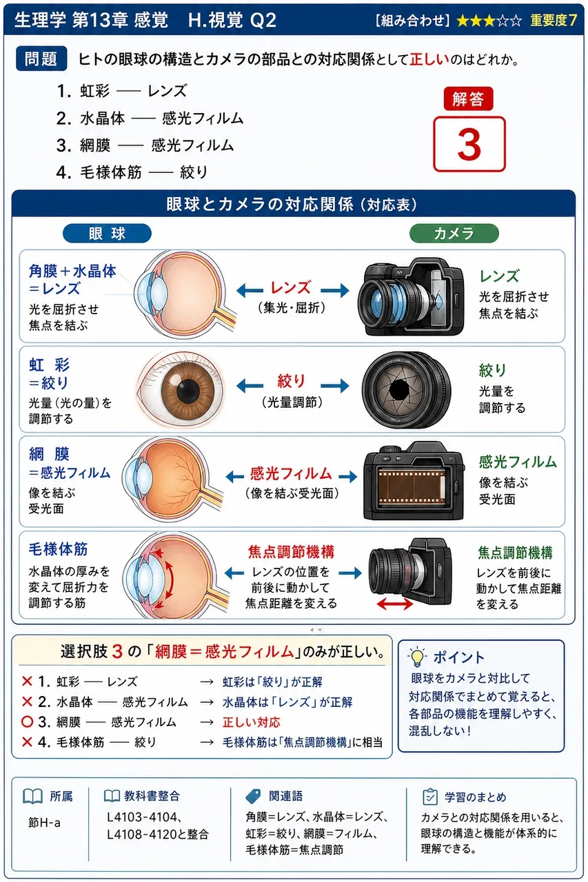 ヒトの眼球の構造とカメラの部品との対応関係として**正しい**のはどれか。 解説図