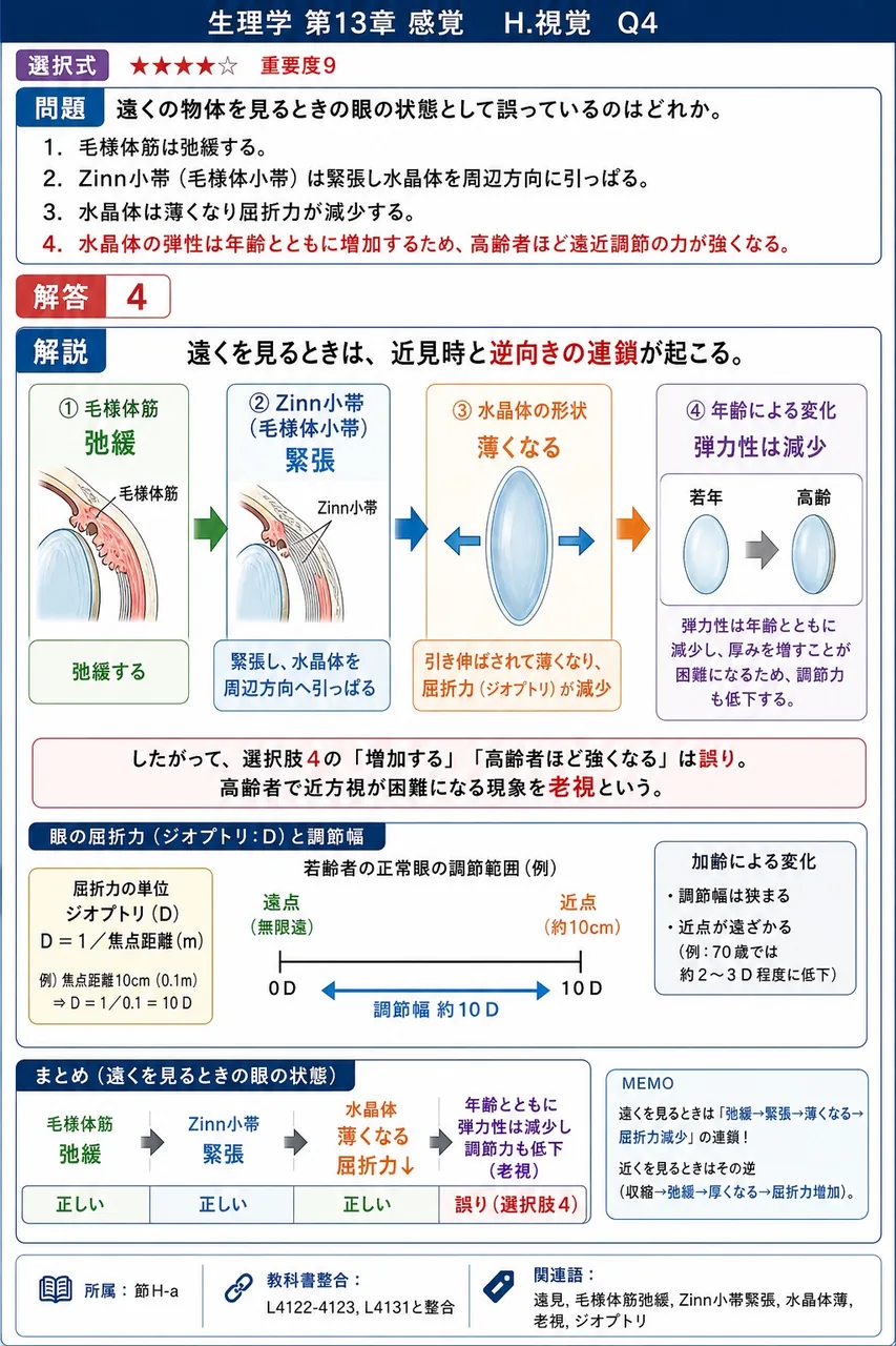 遠くの物体を見るときの眼の状態として**誤っている**のはどれか。 解説図