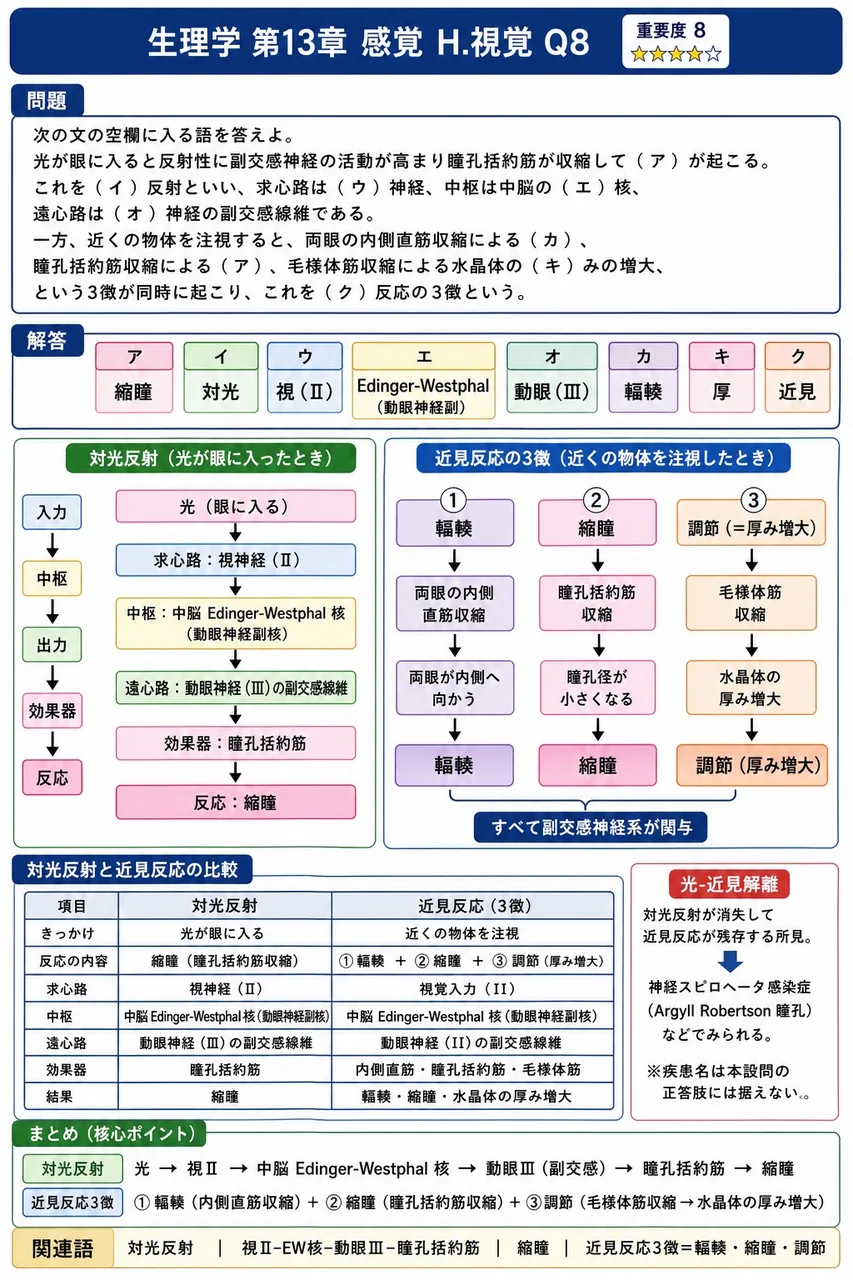 次の文の空欄に入る語を答えよ。光が眼に入ると反射性に副交感神経の活動が高まり瞳孔括約筋が収縮して（ア）が起こる。これを（イ）反射といい、求心路は（ウ）神経、中枢は中脳の（エ）核、遠心路は（オ）神経の副交感線維である。一方、近くの物体を注視すると、両眼の内側直筋収縮による（カ）、瞳孔括約筋収縮による（ア）、毛様体筋収縮による水晶体の（キ）みの増大、という3徴が同時に起こり、これを（ク）反応の3徴という。 解説図