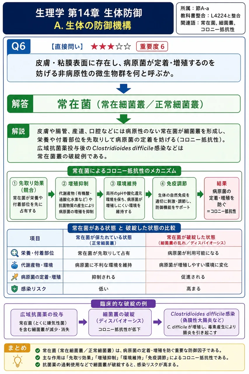 皮膚・粘膜表面に存在し、病原菌が定着・増殖するのを妨げる非病原性の微生物群を何と呼ぶか。 解説図