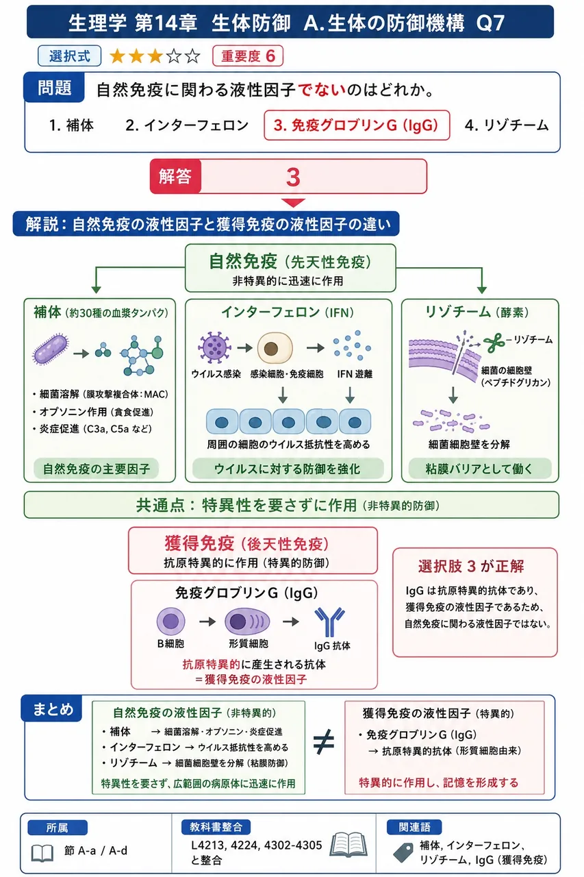 自然免疫に関わる液性因子でないのはどれか。 解説図