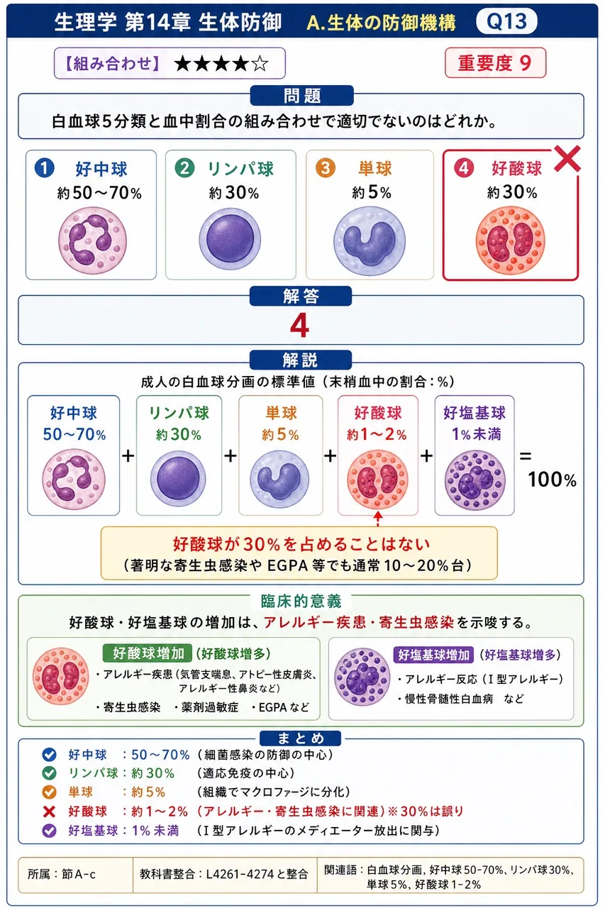 白血球5分類と血中割合の組み合わせで適切でないのはどれか。 解説図