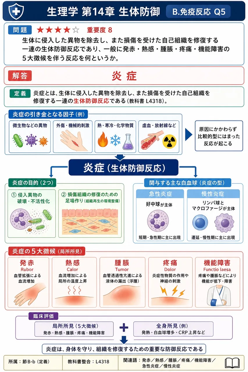 生体に侵入した異物を除去し、また損傷を受けた自己組織を修復する一連の生体防御反応であり、一般に発赤・熱感・腫脹・疼痛・機能障害の5大徴候を伴う反応を何というか。 解説図
