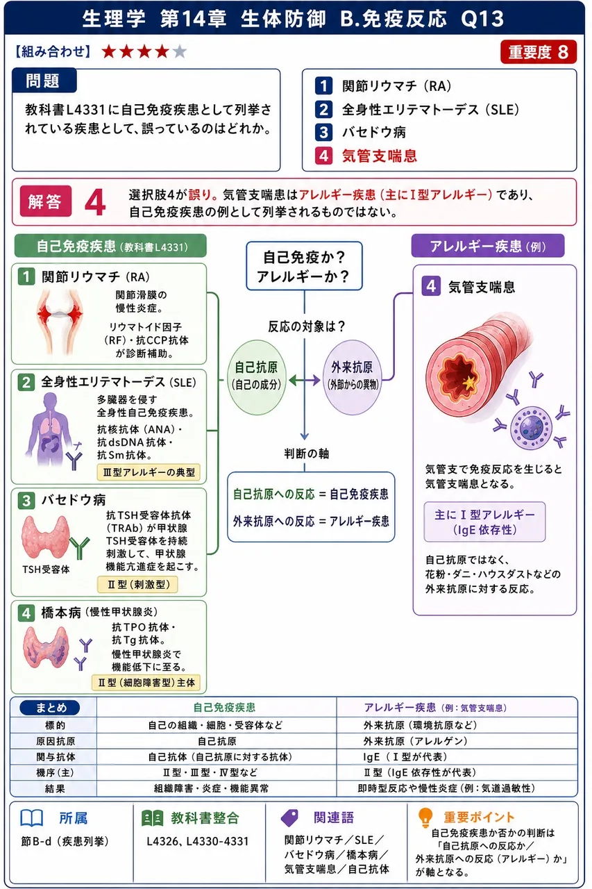 教科書L4331に自己免疫疾患として列挙されている疾患として、誤っているのはどれか。 解説図