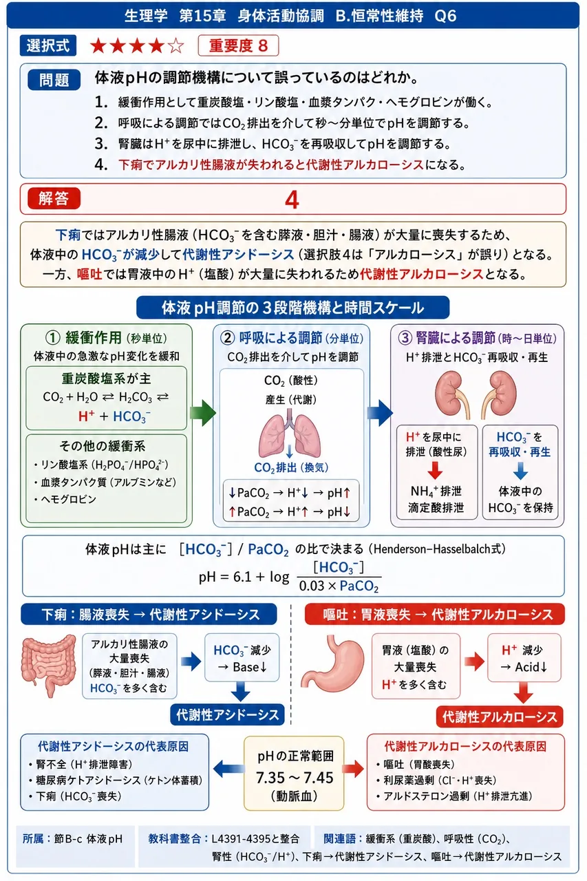 体液pHの調節機構について誤っているのはどれか。 解説図