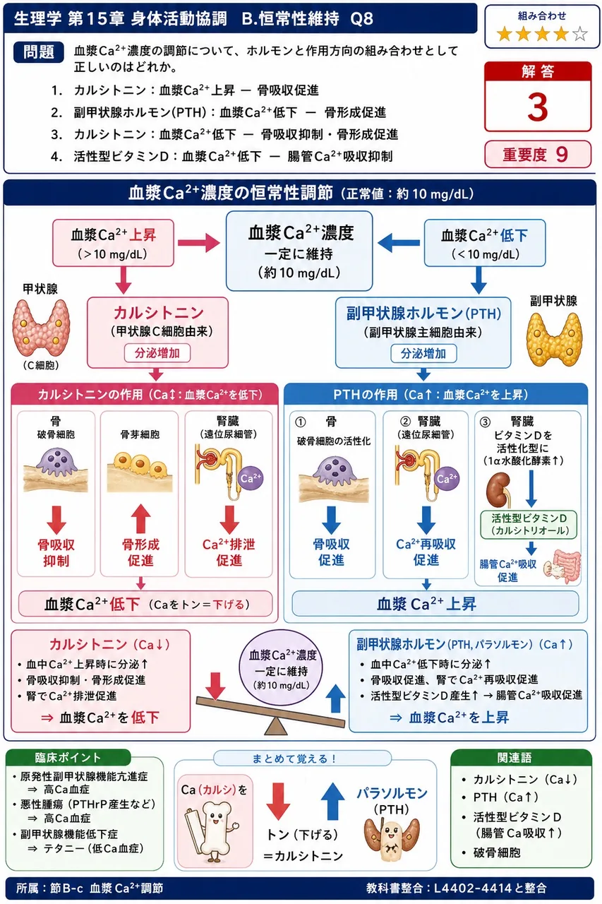 血漿Ca²⁺濃度の調節について、ホルモンと作用方向の組み合わせとして正しいのはどれか。 解説図