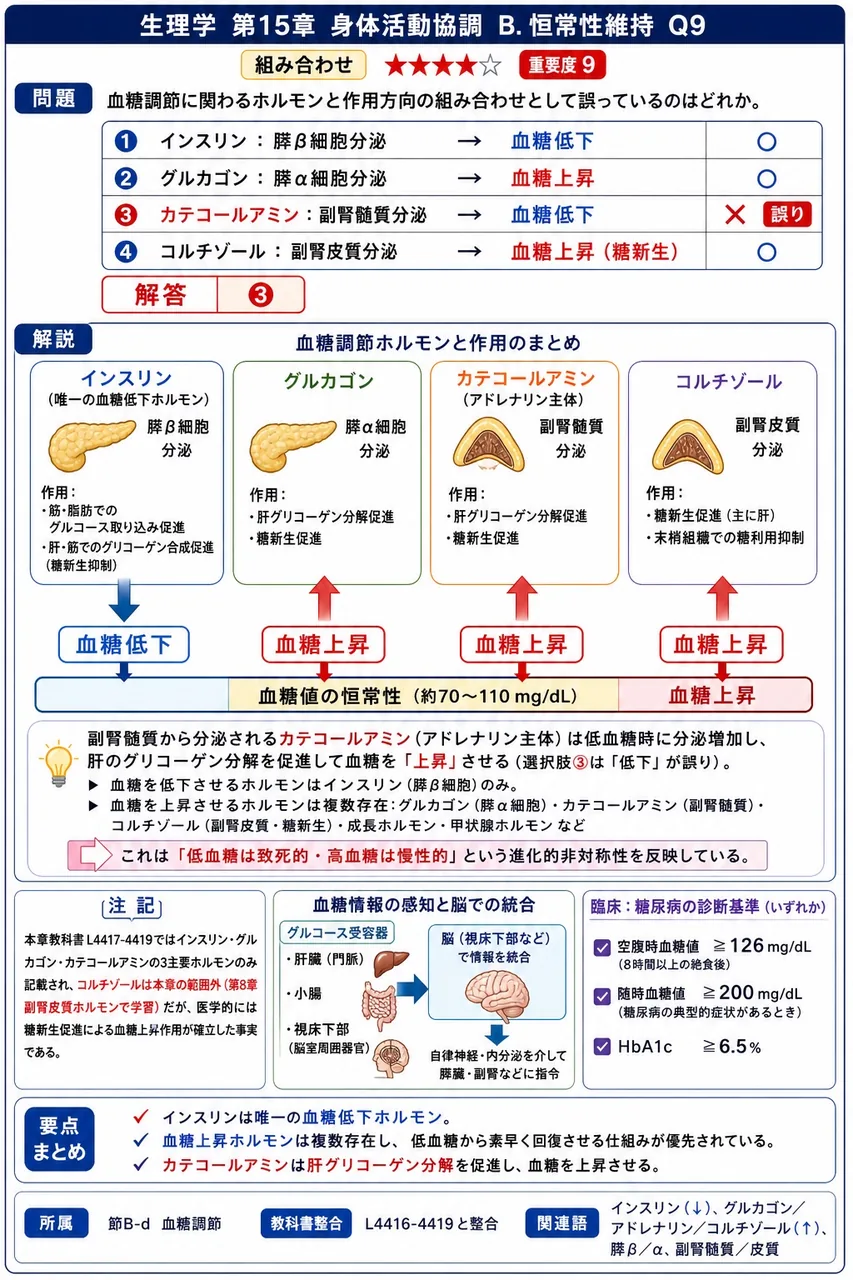 血糖調節に関わるホルモンと作用方向の組み合わせとして誤っているのはどれか。 解説図