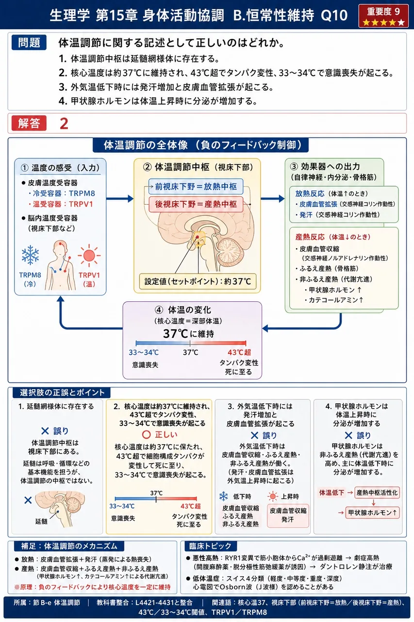 体温調節に関する記述として正しいのはどれか。 解説図