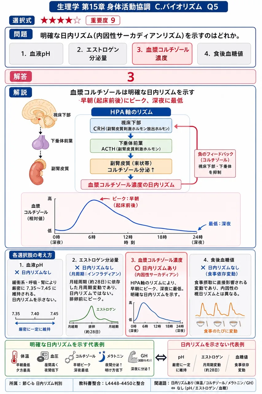明確な日内リズム(内因性サーカディアンリズム)を示すのはどれか。 解説図