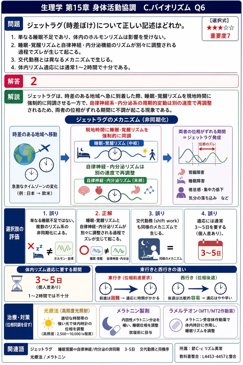 ジェットラグ(時差ぼけ)について正しい記述はどれか。 解説図