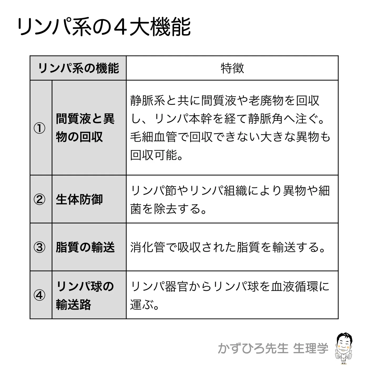 リンパの４大機能