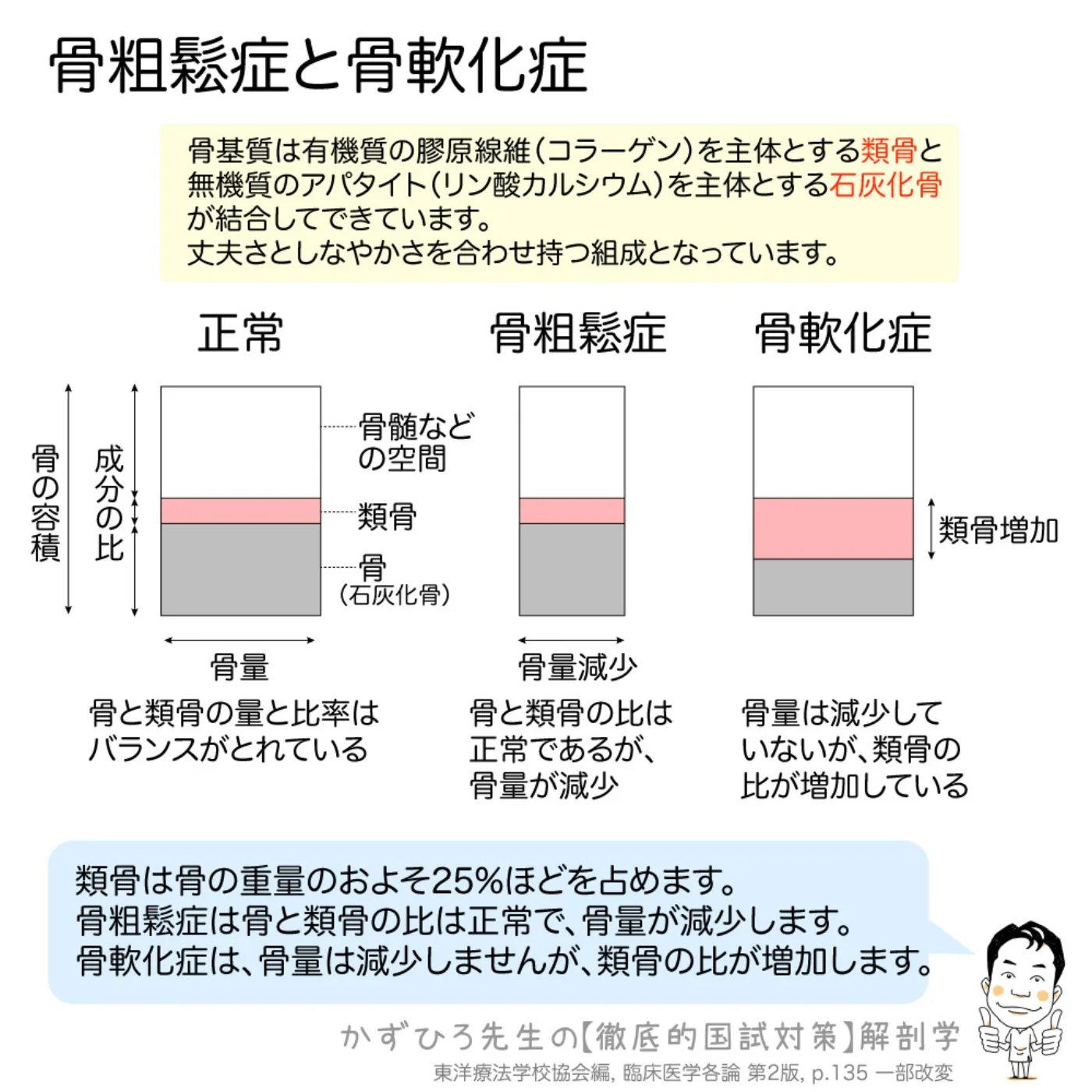 骨粗鬆症と骨軟化症