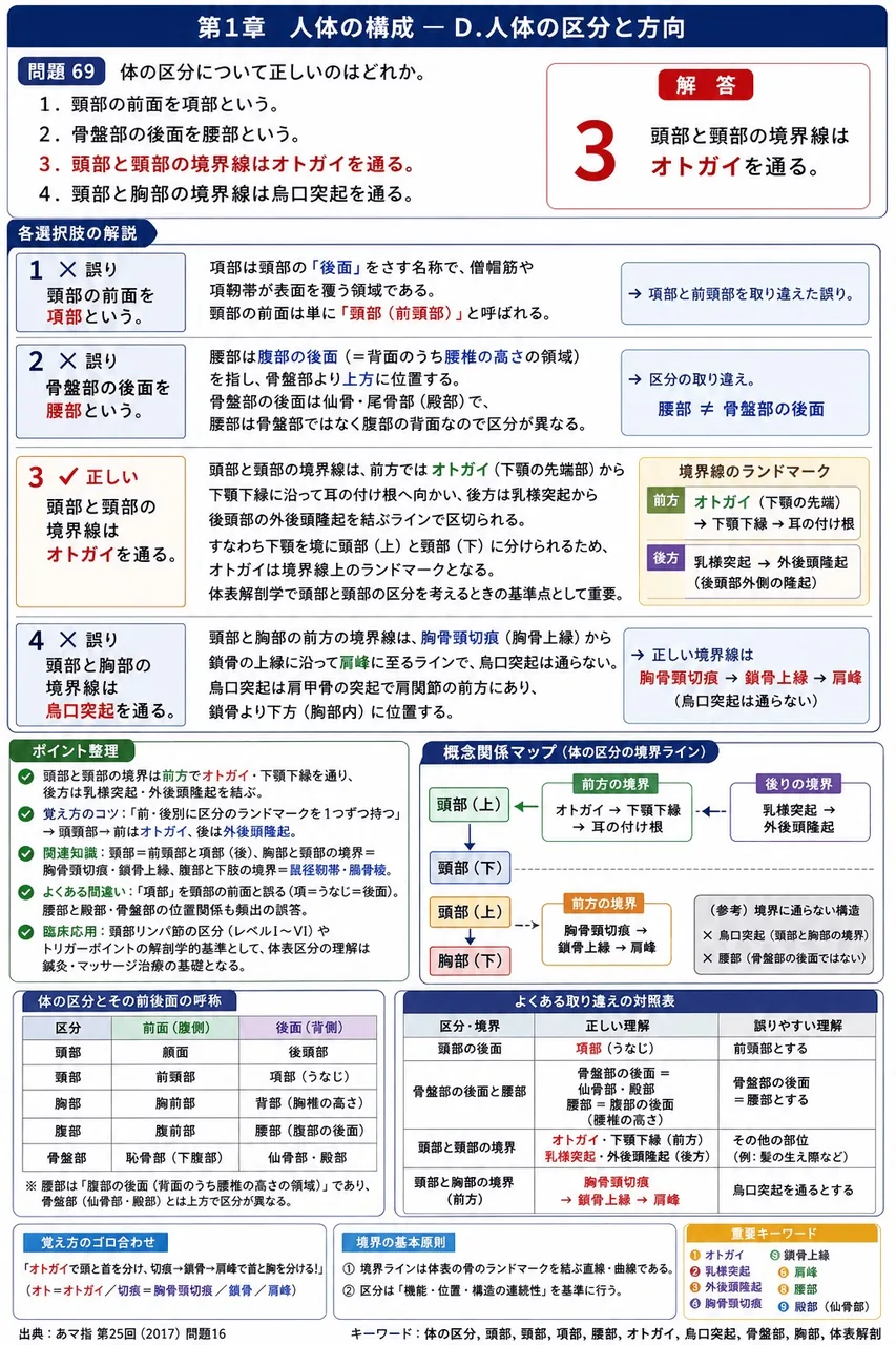 あマ指 第25回(2017) 問題16｜体の区分について正しいのはどれか。 解説図