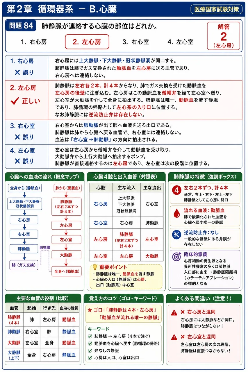 あマ指 第8回(2000) 問題31｜肺静脈が連絡する心臓の部位はどれか。 解説図