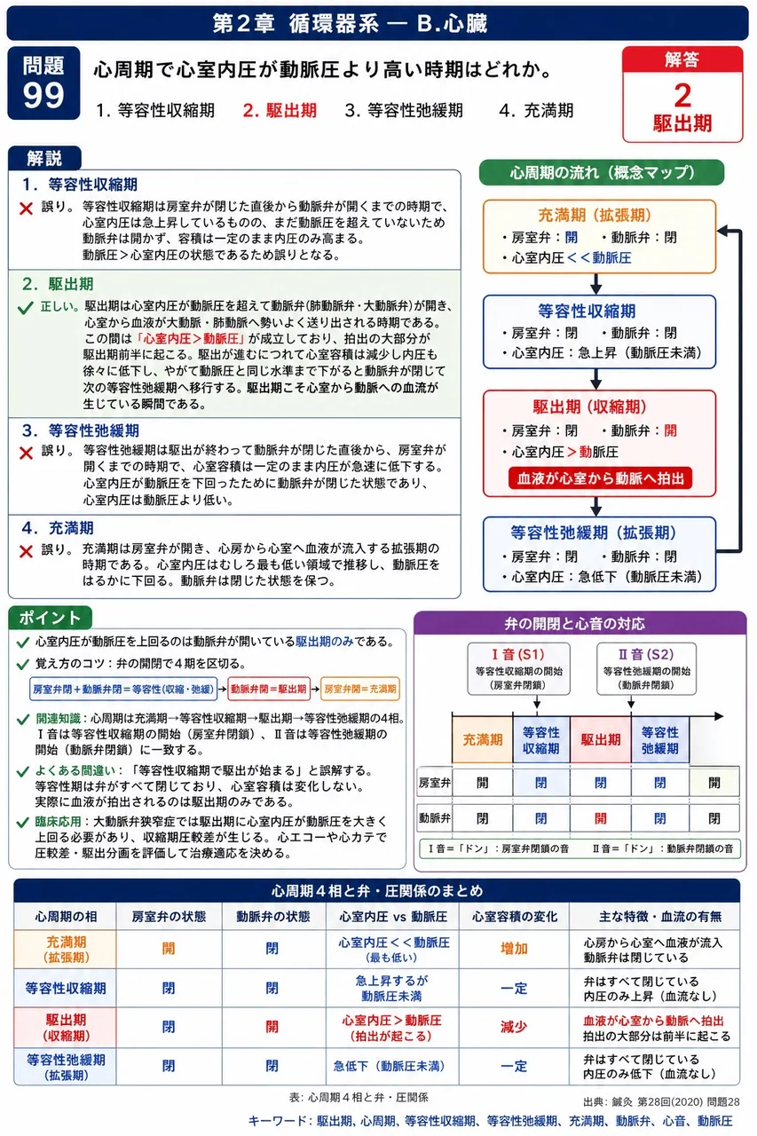鍼灸 第28回(2020) 問題28｜心周期で心室内圧が動脈圧より高い時期はどれか。 解説図
