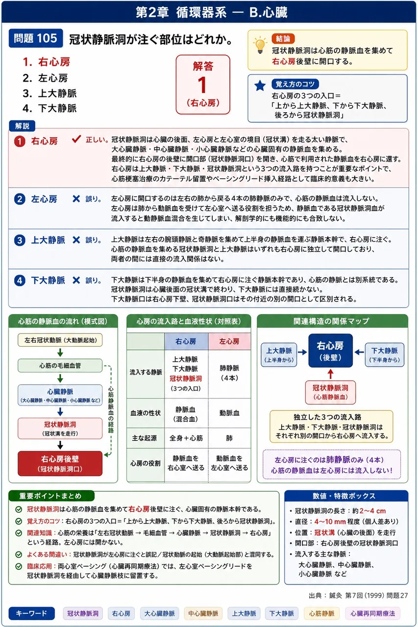 鍼灸 第7回(1999) 問題27｜冠状静脈洞が注ぐ部位はどれか。 解説図