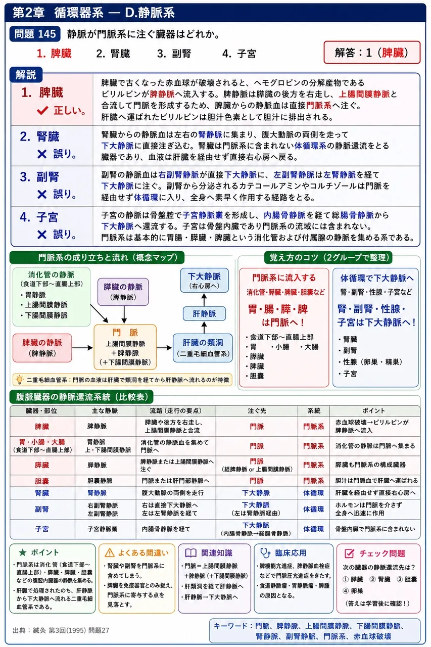 鍼灸 第3回(1995) 問題27｜静脈が門脈系に注ぐ臓器はどれか。 解説図