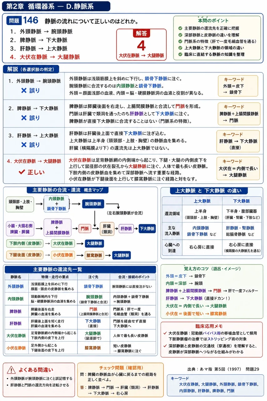 あマ指 第5回(1997) 問題29｜静脈の流れについて正しいのはどれか。 解説図