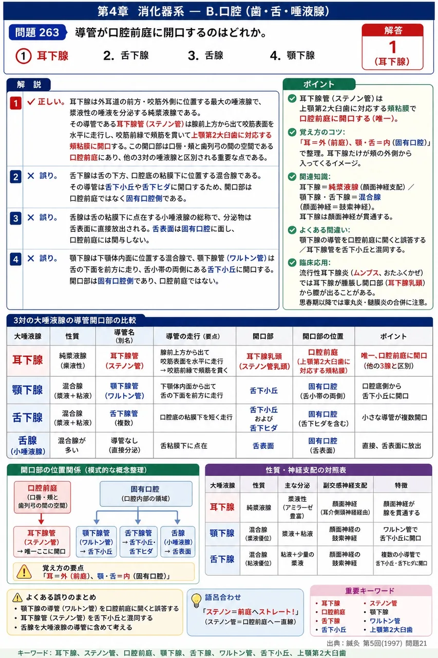 鍼灸 第5回(1997) 問題21｜導管が口腔前庭に開口するのはどれか。 解説図