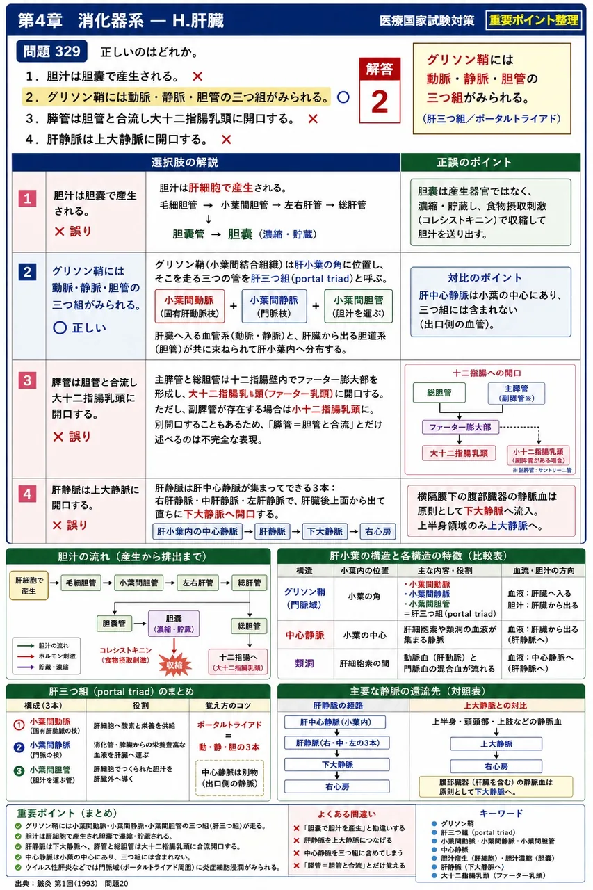 鍼灸 第1回(1993) 問題20｜正しいのはどれか。 解説図