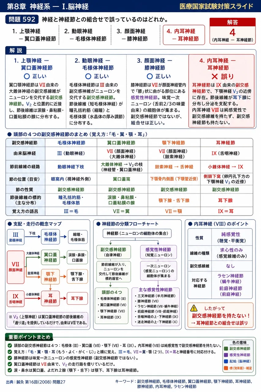 鍼灸 第16回(2008) 問題27|神経と神経節との組合せで誤っているのはどれか。 解説図