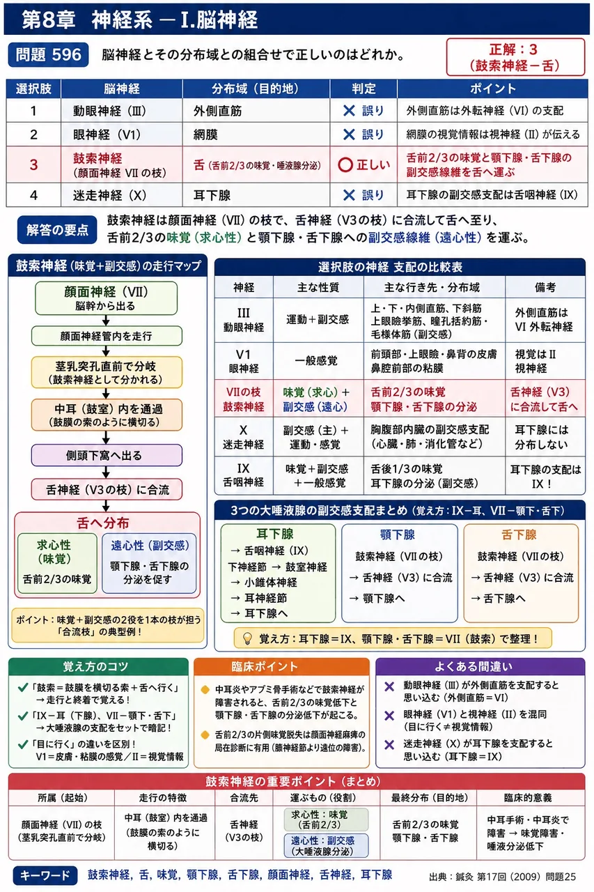 鍼灸 第17回(2009) 問題25｜脳神経とその分布域との組合せで正しいのはどれか。 解説図