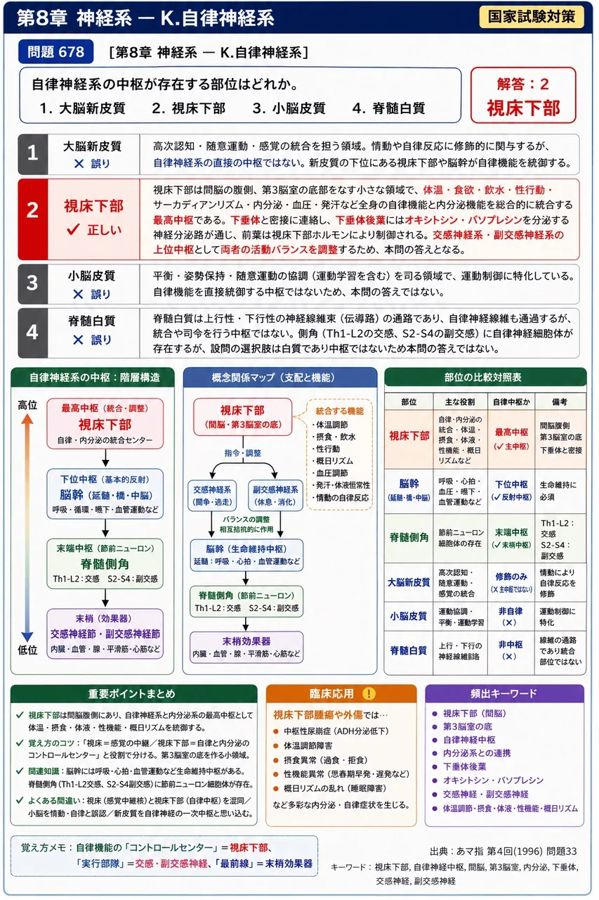 あマ指 第4回(1996) 問題33｜自律神経系の中枢が存在する部位はどれか。 解説図