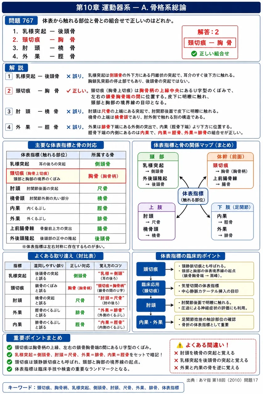 あマ指 第18回(2010) 問題17｜体表から触れる部位と骨との組合せで正しいのはどれか。 解説図