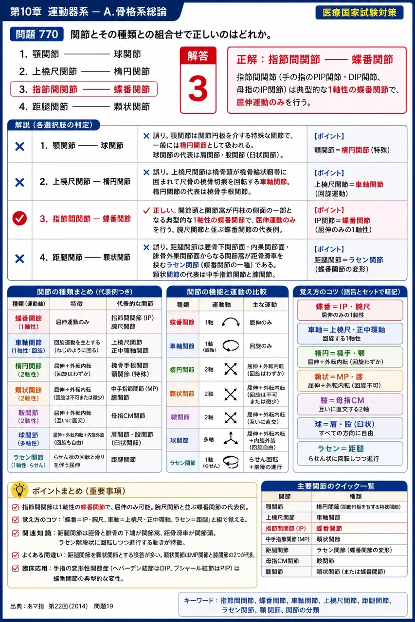 あマ指 第22回(2014) 問題19|関節とその種類との組合せで正しいのはどれか。 解説図