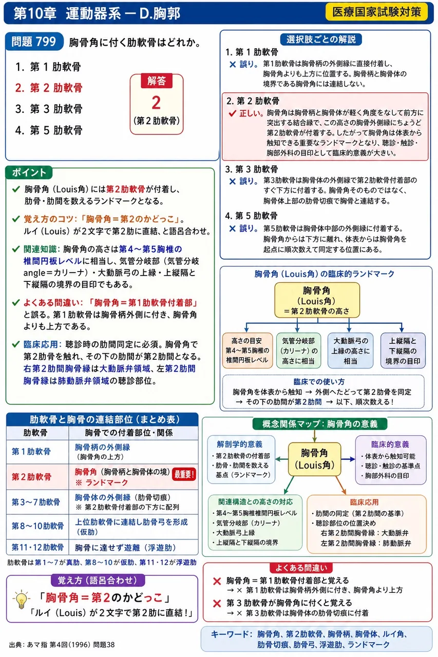 あマ指 第4回(1996) 問題38｜胸骨角に付く肋軟骨はどれか。 解説図