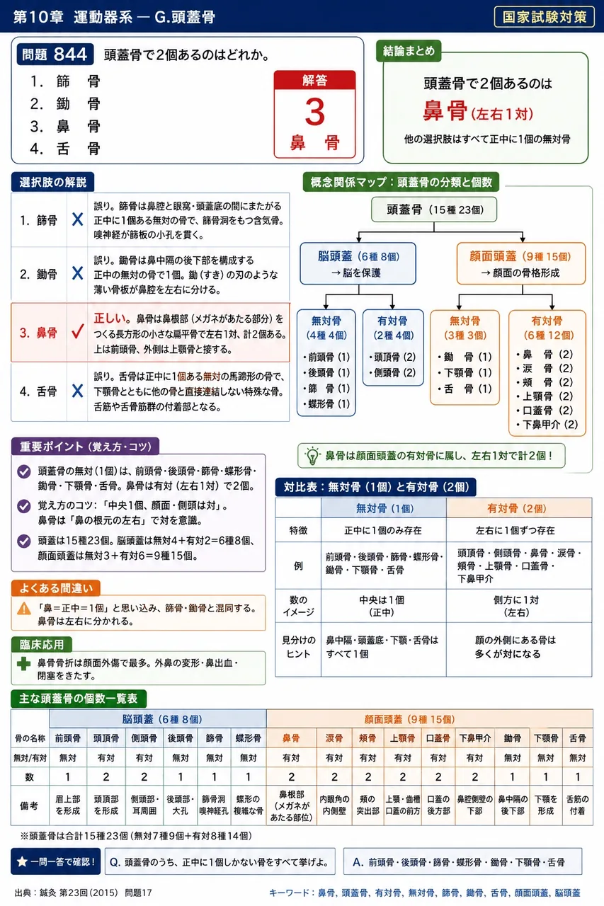 鍼灸 第23回(2015) 問題17｜頭蓋骨で2個あるのはどれか。 解説図